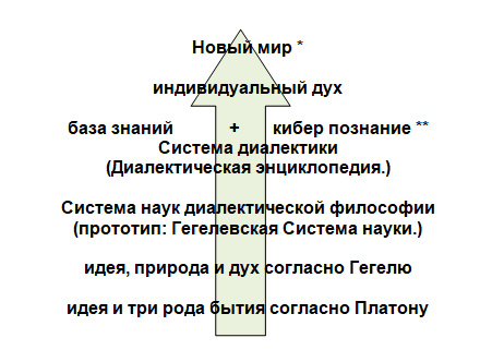 Согласно диалектической философии всякое развитие происходит по схеме